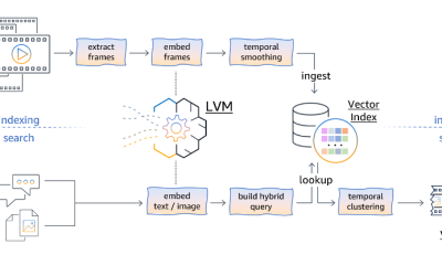 Implement semantic video search using open source large vision models on Amazon SageMaker and Amazon OpenSearch Serverless